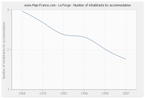 La Forge : Number of inhabitants by accommodation